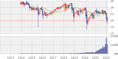 QYLDの10年株価チャート　楽天証券ホームページ
